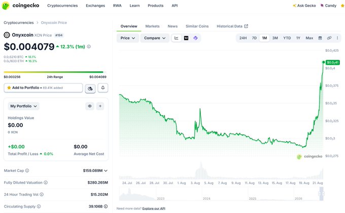 A CoinGecko price page for Onyxcoin (XCN), showing the current price of $0.004079, up 12.3%, with a green price chart and market data including market cap and 24-hour trading volume.
