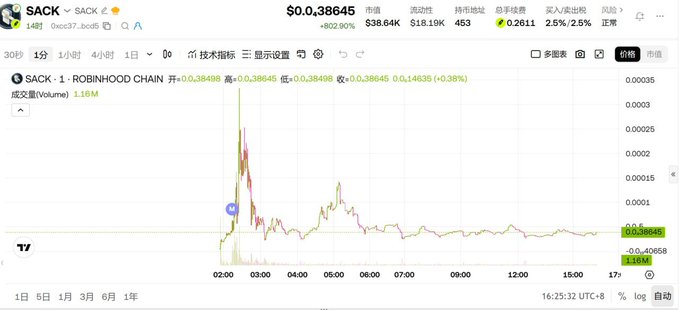 A TradingView chart displays the price of $SACK (ROBINHOOD CHAIN) at $0.38645, showing a significant overnight pump followed by stabilization with an 802.90% gain.