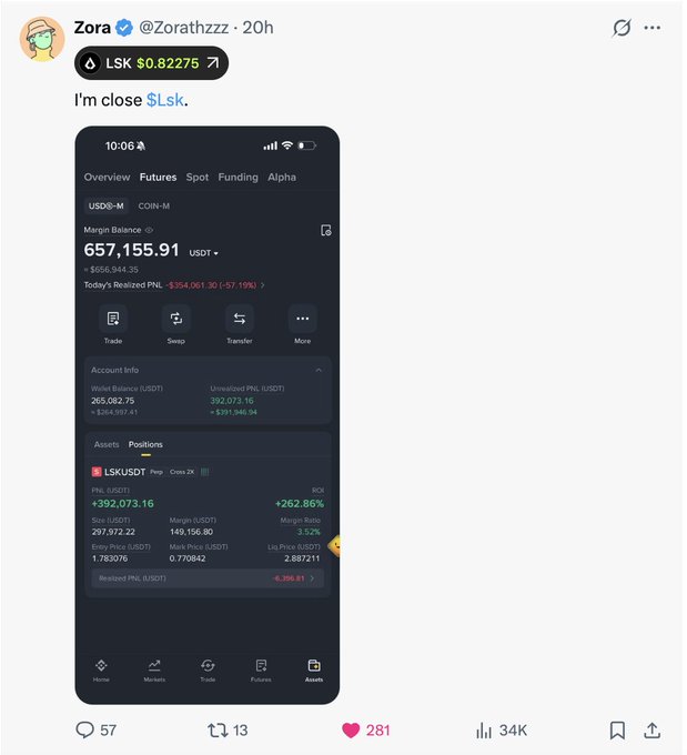 A screenshot of a tweet by user Zora (@Zorathzzz) showing cryptocurrency trading app stats, with text "I'm close $Lsk." and figures including LSK $0.82275, Margin Balance 657,155.91 USDT, and a PNL of +392,073.16.