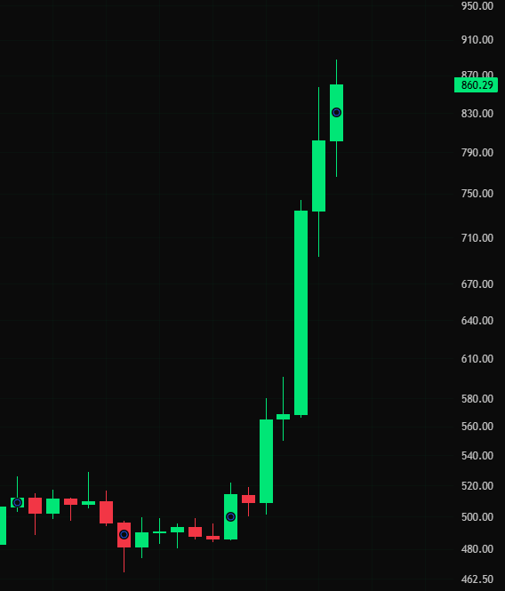 A candlestick chart showing $ZEC's dramatic price surge, with the current price highlighted at **860.29** (up from the ~500 range shown on the left side of the chart), illustrating the asset's rapid climb to new all-time highs referenced in the post about ZEC being a potential favorite of 2026.