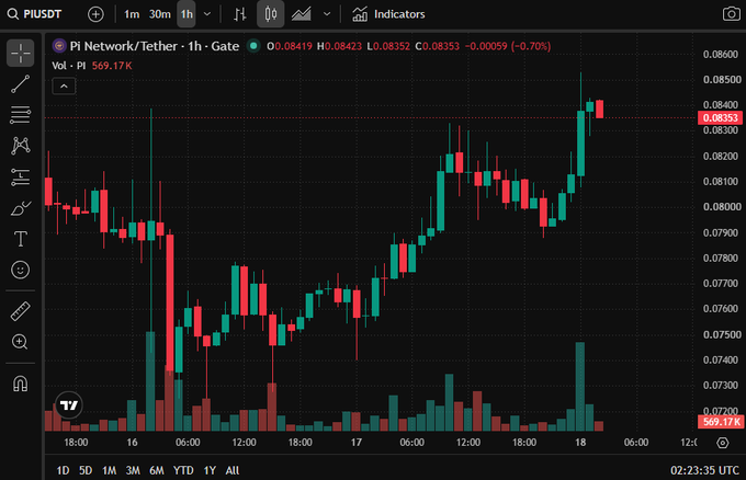 A TradingView candlestick chart showing the PIUSDT (Pi Network/Tether) pair on Gate exchange with 1-hour timeframe, current price around 0.08353, down 0.70%.