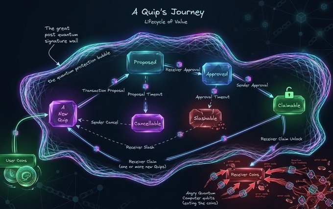 An infographic titled 'A Quip's Journey - Lifecycle of Value' showing a flowchart of Quip states (New, Proposed, Approved, Claimable, Slashable, Cancellable) with quantum protection bubble references.