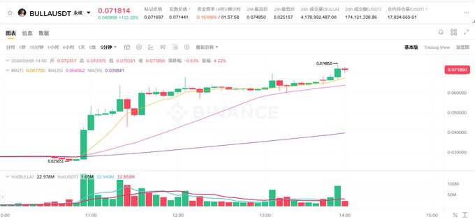 A Binance candlestick chart showing BULLA/USDT trading at $0.071614 with a +152.28% surge on the 5-minute timeframe, featuring the user's post warning against shorting altcoins alongside someone named "小皱孩" (Little Wrinkle Kid), with visible price action rising from $0.026051 to $0.074892 and a MA(7) indicator at 0.063750.