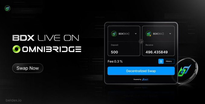 The image is a promotional graphic for Beldex announcing "BDX LIVE ON OMNIBRIDGE," featuring a swap interface where 500 BDX (BDX) deposits yield a receive amount of 496.435849 BDX (BDX) at a 0.3% fee via a "Decentralized Swap" powered by SWFT. It visually reinforces the post's message about expanding cross-chain access and swap convenience for the BDX token through the Omnibridge integration on beldex.io.