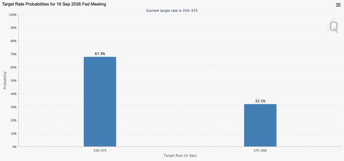 The image displays a bar chart titled "Target Rate Probabilities for 16 Sep 2026 Fed Meeting," showing a 67.9% probability of rates staying at 350-375 bps versus a 32.1% chance of a hike to 375-400 bps, visually supporting the post's claim that rate hike odds are collapsing to roughly one-third.