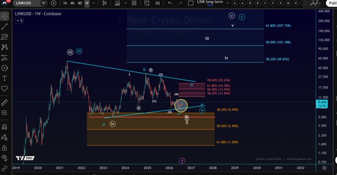 This image shows a weekly LINKUSD chart on Coinbase spanning 2019-2032, displaying an Elliott Wave analysis that identifies a potential bottom at $1.50 with current price near $7.63, mapping out Fibonacci retracement levels (38.20%, 50%, 61.80%) and projecting future wave targets up to $207.73. The technical analysis directly addresses the post's question about Chainlink's stabilization by suggesting a completed corrective wave structure with bullish wave counts (i-v) pointing toward higher targets, while marking critical support zones at 38.20% ($6.95) and 50% ($2.99) retracements to determine if further downside is likely.