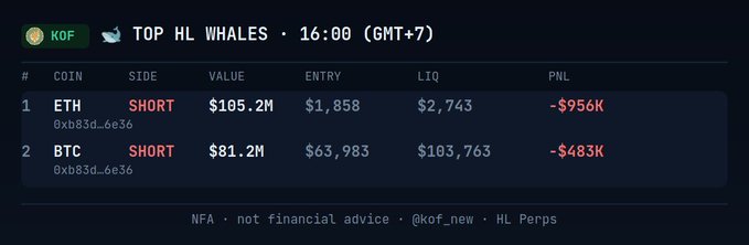Tweet-style table from @kof_new showing TOP HL WHALES SHORT positions: ETH ($105.2M, -$956K PNL) and BTC ($81.2M, -$483K PNL) at 16:00 GMT+7.