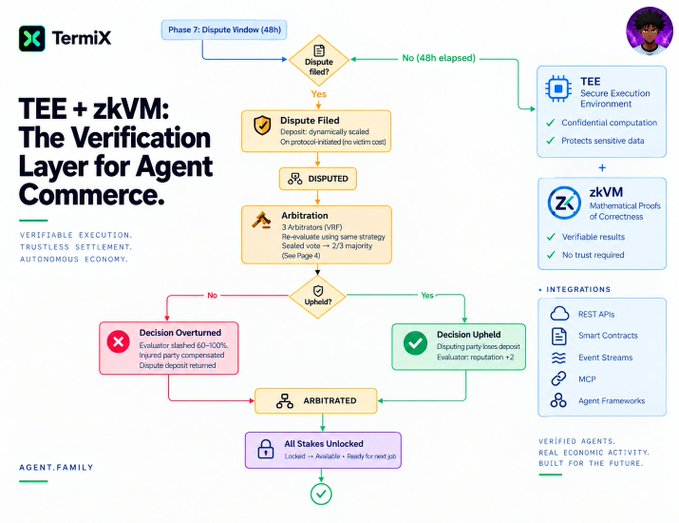 An infographic from TermiX titled 'TEE + zKVM: The Verification Layer for Agent Commerce,' detailing a dispute resolution flow with phases like Dispute Filed, Arbitration, and All Stakes Unlocked.