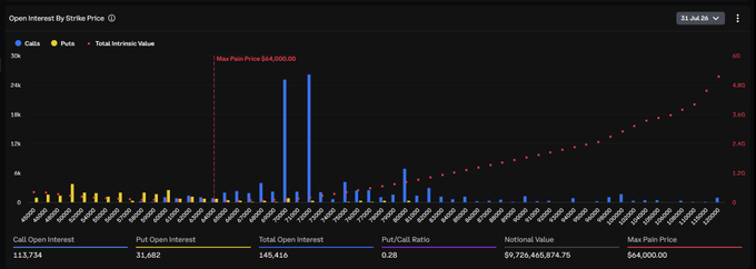 The image shows a Bitcoin options "Open Interest By Strike Price" chart dated 31 Jul 25, highlighting a Max Pain Price at $64,000 with massive call (blue) and put (yellow) open interest spikes visible in the $70,000–$72,000 range, directly visualizing the post's warning about a ~52,000 BTC call wall concentrated at those two strike levels representing roughly 40% of July's total open interest.