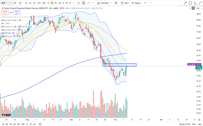 The image shows a 4-hour candlestick chart of the State Street Financial Select Sector SPDR ETF ($XLF), currently trading at 54.19 (+0.09 / +0.17%), with a blue rectangle highlighting a "Local Pivot" zone around the $54 level where price is consolidating after a downtrend, with multiple moving averages (EMA 8, 13, 21, 34, 48, 200 and SMA 50, 200) and Bollinger Bands indicating key technical resistance overhead.