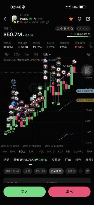 A cryptocurrency trading app screenshot showing the $pons token (PONS 0xC1...) priced at $50.7M with a 16.31% gain on a 12-hour candlestick chart featuring BOLL, EMA, and MA indicators, with visible 24-hour trading volume of 26.928M and an ATH of $56.44M. The image illustrates the user's post about holding $pons (Pons) and comparing it to $AI, highlighting the recent price pullback and recovery shown in the chart.