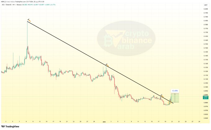 The image features an upward sloping line, representing a price trend. It appears that someone has been trying to break through this trendline using a different strategy compared to the previous attempts. In fact, there have been four instances of these new strategies being attempted in just one day. However, despite their efforts, they seem to be less successful than the previous attempts because the prices continue to rise along the trendline. This implies that sellers might not fully understand or adapt well to the newer approaches being employed during this pricing period.