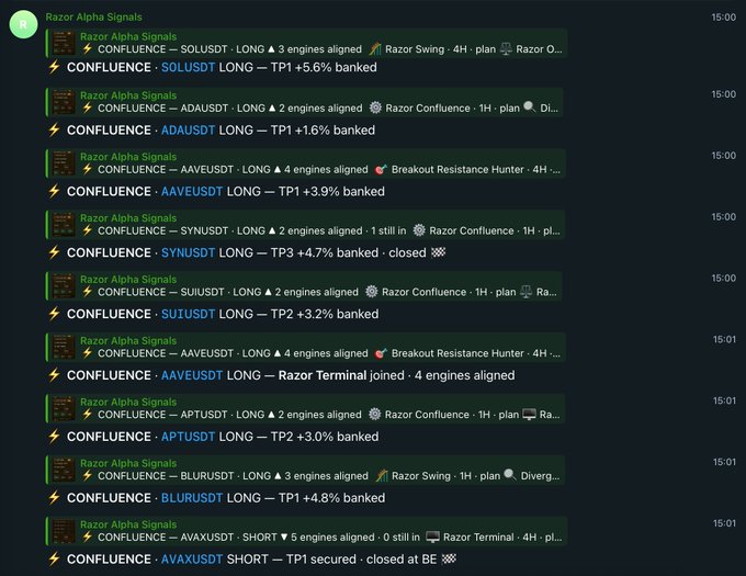 The image shows a Discord channel from "Razor Alpha Signals" displaying multiple CONFLUENCE LONG alerts with take-profit (TP) banked or secured, including tickers like SOL/USDT (+5.6%), ADA/USDT (+1.6%), AAVE/USDT (+3.9%), SYN/USDT (+4.7%), SUI/USDT (+3.2%), APT/USDT (+3.0%), BLUR/USDT (+4.8%), and AVAX/USDT. This visual log of 7 successful target-hit trade updates directly corresponds to the accompanying post celebrating the "RAZOR CONFLUENCE" system hitting multiple take-profit targets.