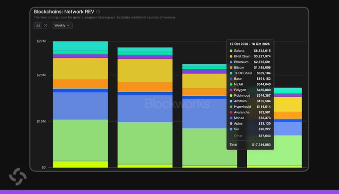 A Blockworks chart titled 'Blockchains: Network REV' showing weekly fees and tips for blockchains from October 12-18, 2026, with Solana leading at $6,542,615 and a total of $17,314,883.