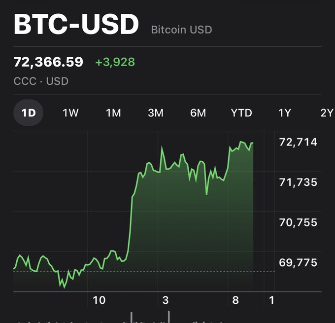 A financial chart shows BTC-USD Bitcoin price at 72,366.59, up +3,928, with a 1-day green line graph showing a significant upward surge.