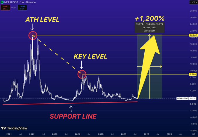 A TradingView chart of NEARUSDT on Binance showing annotations including 'ATH LEVEL', 'KEY LEVEL', 'SUPPORT LINE', and a projected '+1,200%' gain with a large yellow arrow.
