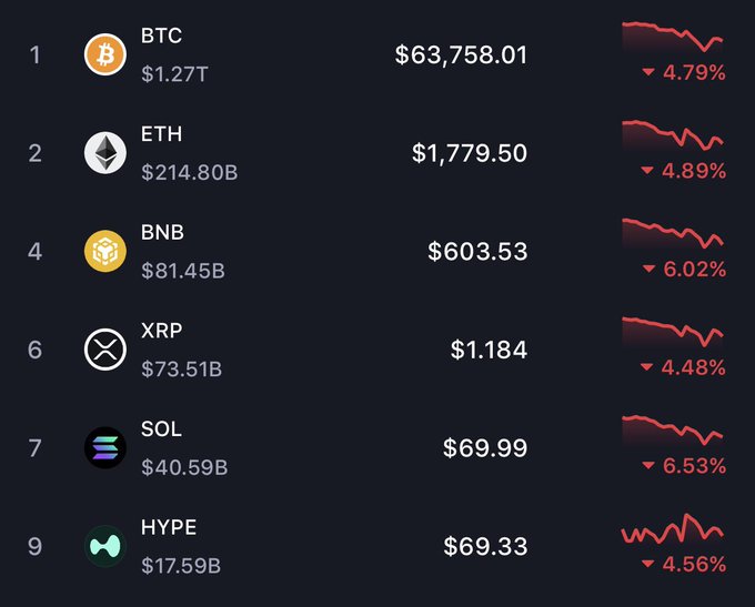 The image shows a chart displaying cryptocurrency prices over several days, with Bitcoin being one of the prominent symbols. The chart clearly illustrates the fluctuations that occur in the crypto market during different periods. The price drop shown indicates a bear market, which has a negative effect on investors and might be discouraging for those who invested in cryptocurrency or are considering investing. However, according to an image caption, it is "our second bear market", implying that despite the challenging times, there could still be potential opportunities for growth within this market. The post suggests that people should focus on taking advantage of these possibilities during such downturns and not be discouraged by short-term setbacks in the market's performance.