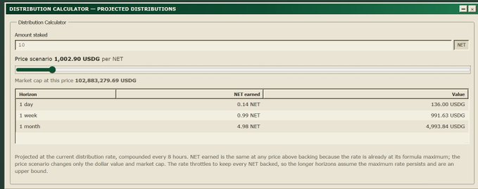 The Distribution Calculator shows projected earnings from staking 10 NET at a current price of 1,002.90 USDG per NET, yielding 0.14 NET (136.00 USDG) per day, 0.99 NET (991.63 USDG) per week, and 4.98 NET (4,993.84 USDG) per month. The caption notes that NET earned remains constant above the 1.75x backing threshold of ~$300, illustrating the post's point that yields are fixed in NET regardless of price fluctuations.