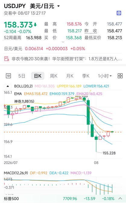 A financial chart for USD/JPY (美元/日元) showing a price of 158.373, down 0.104 (-0.07%), with a daily candlestick chart, Bollinger Bands, and MACD indicator visible.