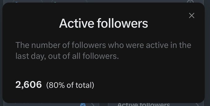 A dark modal popup titled 'Active followers' shows a stat of 2,606 (80% of total) with the description: 'The number of followers who were active in the last day, out of all followers.'