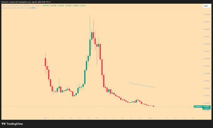 A TradingView candlestick chart for XAU/USD (Gold) on OANDA dated August 2026, showing a sharp price peak followed by a steep decline.