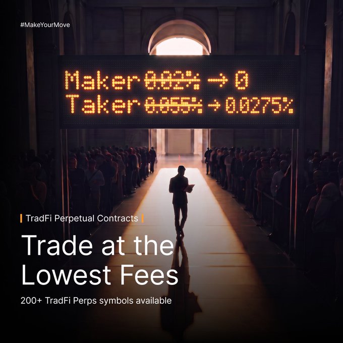 An advertisement for TradFi Perpetual Contracts featuring #MakeYourMove, showing a digital board with 'Maker 0.02% → 0' and 'Taker 0.055% → 0.0275%' over a silhouetted figure in a hall, with text 'Trade at the Lowest Fees' and '200+ TradFi Perps symbols available'.