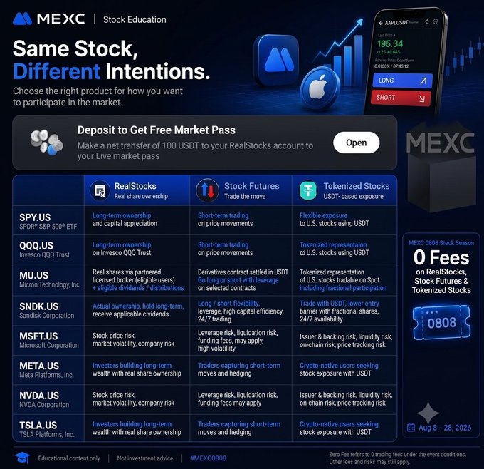 A MEXC Stock Education advertisement titled 'Same Stock, Different Intentions,' comparing RealStocks, Stock Futures, and Tokenized Stocks for tickers like SPY.US, QQQ.US, MU.US, SNDK.US, MSFT.US, META.US, NVDA.US, and TSLA.US, with a promotion code '0808' valid Aug 8-28, 2026.