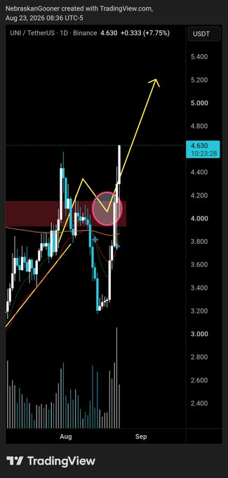 This TradingView chart shows UNI/USDT (TetherUS) on Binance's daily timeframe, priced at 4.630 with a +7.75% gain (+0.333), as of August 23, 2026 at 08:36 UTC. The chart highlights an explosive breakout from a rounded bottom/inverse head-and-shoulders pattern around the $4.00-$4.20 zone, with yellow arrows projecting a bullish continuation toward $5.20+, visually supporting the post's comment about UNI's unpredictable price action.