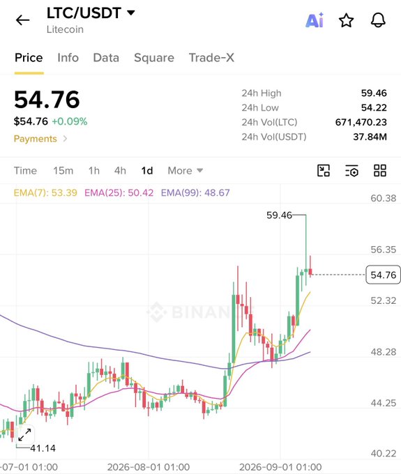 The image shows a Binance price chart for LTC/USDT (Litecoin), displaying the cryptocurrency trading at $54.76 (+0.09%) with a 24-hour high of $59.46 and low of $54.22, alongside EMA indicators (7: 53.39, 25: 50.42, 99: 48.67). The candlestick chart illustrates a strong upward trend from $41.14 to $59.46, visually reinforcing the post's bullish narrative about Litecoin's growing institutional adoption through its spot ETF listing and expanding exchange presence.