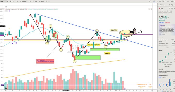 A SanDisk Corporation ($SNDK) daily candlestick chart showing a recent +12% surge on September 4, 2026, with the stock currently hovering near 1,783.63 after bouncing off the $54.30 support zone and testing resistance within a descending channel. Technical annotations highlight a buy signal, "late drop" zones, and the company's recent 5-year revenue and dividend growth statistics displayed in the side panel.