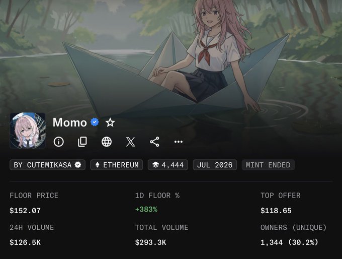 The image displays an NFT collection page for "Momo" by Cutemikasa on Ethereum, showing a floor price of $152.07, total volume of $293.3K, and 1,344 unique owners, with mint ending July 2026.

The context confirms the user's concern about the floor price (fp) correlation with $MOMO coin value, noting the current 117,000 figure referenced against the displayed $152.07 floor price metrics.