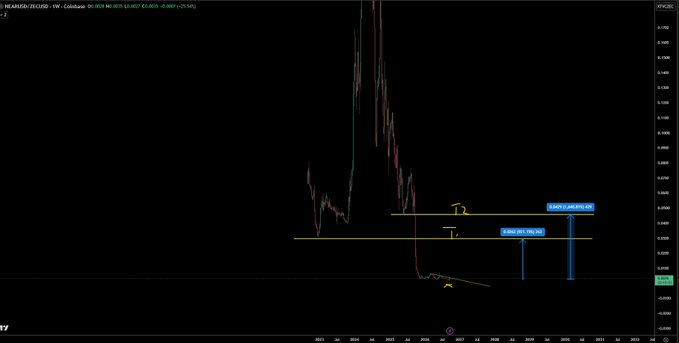 A weekly price chart for the NEAR/USD pair on Coinbase shows a dramatic peak above 20.000 followed by a steep decline, with annotations highlighting potential long entry zones at 0.04794 and 0.05236 marked as "GOOD BUY/RE-ENTRY" levels—supporting the post's suggestion of a low-risk long position on Pear protocol.