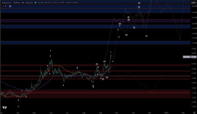 A TradingView chart of Injective (INJ/USDT) showing an Elliott Wave count with price rising from ~$3 to $8.223 (+2.97%), marking the progression into wave 3 after a complex correction, with labeled sub-waves and projected targets extending toward $24+.