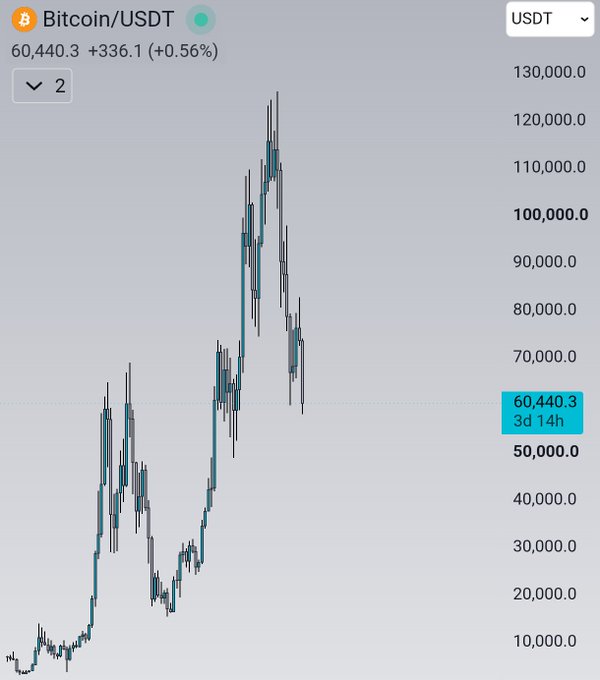 The image displays a Bitcoin/USDT candlestick chart showing BTC's price at $60,440.3 (+0.56%), illustrating its historical journey from lows around $10,000 to highs exceeding $120,000 before settling at current levels—visually reinforcing the post's message about Bitcoin's recurring life-changing opportunities that many tend to overlook.