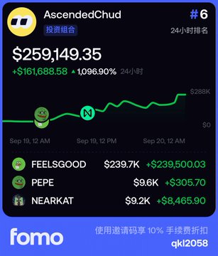 The image shows a Fomo investment portfolio for "AscendedChud" ranked #6 in the 24-hour leaderboard, displaying a total value of $259,149.35 with a remarkable +1,096.90% gain (+$161,688.58), featuring a green upward-trending chart. The top holdings include FEELSGOOD at $239.7K (+$239,500.03), PEPE at $9.6K (+$305.70), and NEARKAT at $9.2K (+$8,465.90), illustrating the post's claim of turning $240 into $113,000+ in just one day through memecoin trading.