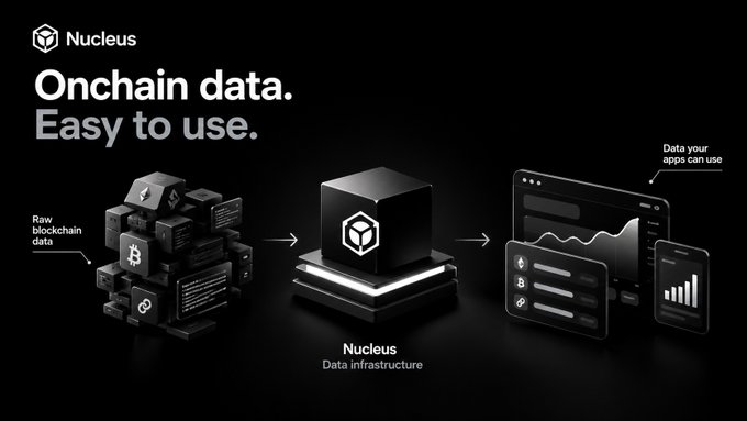 The image is a promotional graphic for Nucleus featuring the tagline "Onchain data. Easy to use." It illustrates a three-step flow: scattered "Raw blockchain data" blocks on the left are processed through the central "Nucleus Data infrastructure" cube, then delivered as organized, accessible "Data your apps can use" displayed on a desktop dashboard and mobile interface on the right—visually reinforcing the post's message that Nucleus abstracts away low-level blockchain complexity to provide developers with clean, application-ready data.