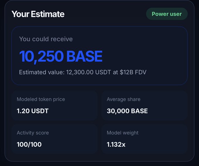The image depicts a screen shot of a dashboard displaying information about a cryptocurrency mining operation being scored against an established base. The dashboard shows that the user has 100/100 Onchain Score, which means they have achieved their maximum point or score for this particular mining operation. It also displays some estimated values and models, including Bitcoin's value, Base's value, and Power User's power score (basically a ranking of how good one is at the game). The post in question suggests that the user might be a Power User or have achieved an impressive onchain score for this particular cryptocurrency mining operation.