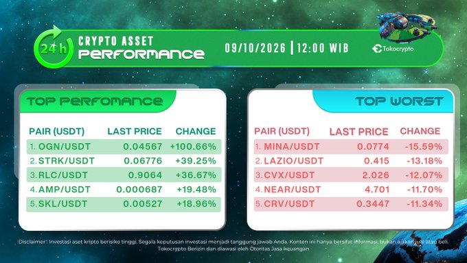 A Tokocrypto "24h Crypto Asset Performance" infographic dated 09/10/2026 at 12:00 WIB highlighting $OGN/USDT as the top performer at +100.66% (0.04567) followed by $STRK/USDT at +39.25% (0.06776), while $MINA/USDT tops the worst list at -15.59% (0.0774). The graphic visually reinforces the post's announcement about OGN and STRK leading 24-hour gains on the Indonesian exchange.