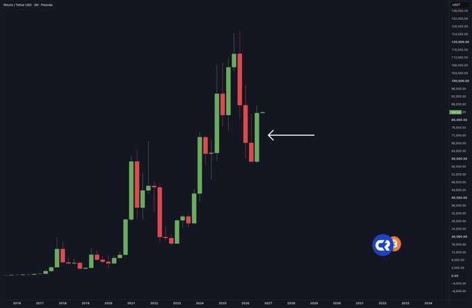 A Bitcoin/Tether USD (USDT) candlestick chart on Poloniex shows BTC's price action from 2016 through 2033, highlighting a sharp rally from ~$76,000 to a peak near $128,000 followed by a recent pullback around $88,000 (marked with an arrow). The chart visually illustrates the post's message of a rapid rebound, where one quarter's gains have erased nearly six months of prior decline.