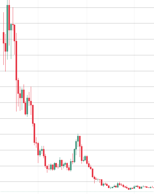 A candlestick chart showing a severe downtrend, with red candles dominating the early decline before a minor recovery attempt and continued downward movement.
