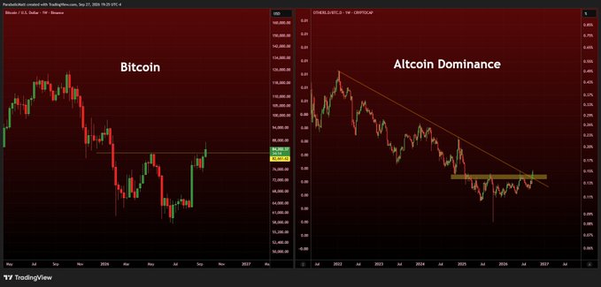 A TradingView screenshot from Sep 27, 2025 displays a Bitcoin USD chart alongside an Altcoin Dominance chart, both showing technical analysis on U.S. Dollar and CRYPTOCAP timeframes. The post highlights that BTC has reversed its downtrend into an uptrend, while Altcoin Dominance has broken out of a 21-month bottoming range, signaling bullish market conditions.