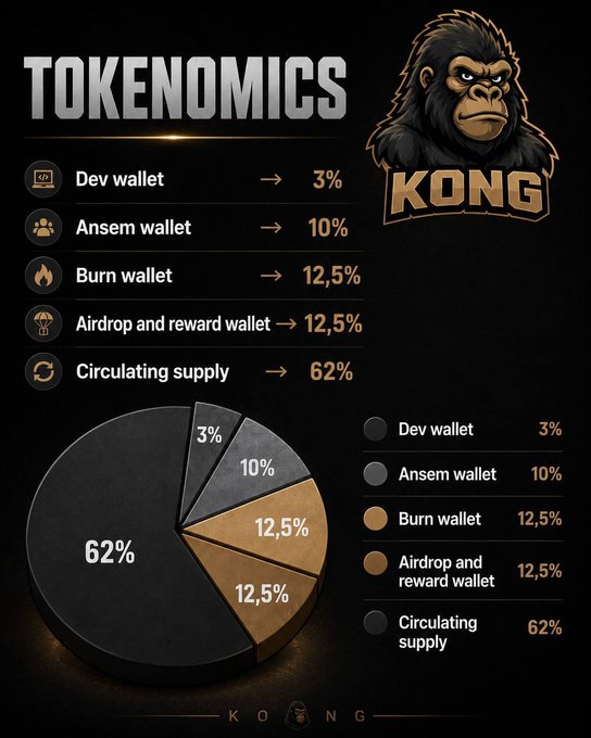 KONG tokenomics breakdown showing Dev wallet 3%, Ansem wallet 10%, Burn wallet 12.5%, Airdrop and reward wallet 12.5%, and Circulating supply 62%.