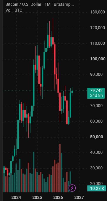 A Bitcoin/U.S. Dollar 1M candlestick chart from Bitstamp showing BTC's price movement from 2024 to 2027, currently at 79,742 with 24d 8h timeframe and 10.27K volume.