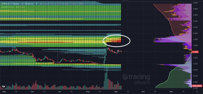 A TradingView heatmap of XRP/USDT displays stacked horizontal bands of liquidity zones across a May–November timeframe, with the price highlighted near the $1.40 level and the $1.60–$1.85 region circled in white to emphasize the dense cluster of resting orders above current price.