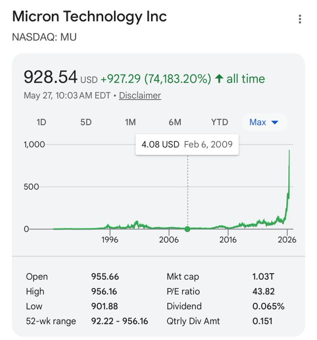 The image shows a screenshot of a stock price chart with information related to Micro Technology Inc (MTI) on it, displayed over an email. The chart indicates that MTI's shares are trading at approximately $9.54 each, which is below the market cap of $96.46 for the past two days. Furthermore, there is a downward trend in the stock price since May 27th through February 6th, 2009. This suggests that it might be time to sell or hold off on investing in MTI stock at this moment.