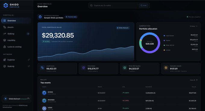 A screenshot of the Shido Portfolio dashboard displays a total portfolio value of $29,320.85 across the "Sample Shido portfolio" with a 30-day overview, showing portfolio allocations, asset balances (Liquid $6,422.51, Total stake $15,574.77, Shido DEX liquidity $4,323.57, staked rewards $131.61), and top assets like SHIDO, WSHIDO, and USDC. The image directly illustrates the post's message by showcasing how the portfolio dashboard brings together staking, liquidity, and rewards tracking all in one interface.