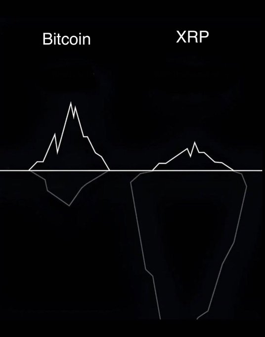 The image shows an iceberg meme-style comparison between Bitcoin and XRP, with both labeled at the top and depicted above and below a horizontal waterline — Bitcoin's iceberg appears smaller and more balanced above and below the line, while XRP's iceberg extends dramatically deeper beneath the surface, visually reinforcing the post's claim that "$XRP = THE PAYMENT OPTIMISATION ICEBERG" with far more hidden utility below the surface.