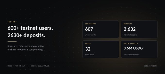 A dashboard displaying testnet metrics for Note Systems, showing "600+ testnet users, 2630+ deposits" alongside statistics of 607 unique wallet depositors, 2,632 individual deposits, 32 series of notes issued, and 3.6M USDG in value tracked—reinforcing the post's announcement of growing adoption for structured notes on Robinhood Chain at block 121,289,357.