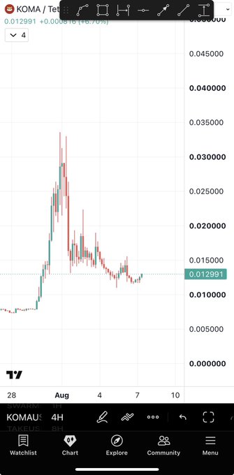 A TradingView 4-hour chart for KOMA/USDT showing a sharp rally peaking around 0.035 before pulling back and consolidating near 0.013, supporting the post's call that a "second leg" move higher may follow a similar pattern to BLESS, with a suggested spot or low-leverage entry.