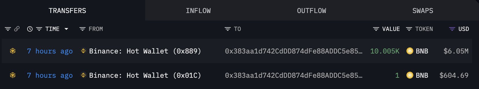 The image displays a transaction tracker showing two transfers of BNB from Binance hot wallets (0x889 and 0x01C) to the same external wallet (0x383aa1d742CdDD874dFe88ADDC5e85...) approximately 7 hours ago, with amounts of 10.005K BNB ($6.05M) and 1 BNB ($604.69). This visually supports the post's claim of whales withdrawing significant BNB holdings from Binance, totaling around $6.65M from these two visible transfers.